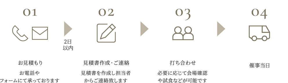 ご注文の流れ